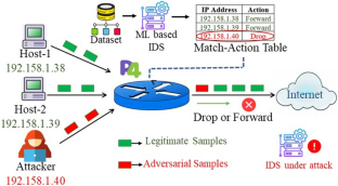 A P4-Based Adversarial Attack Mitigation on Machine Learning Models in Data Plane Devices