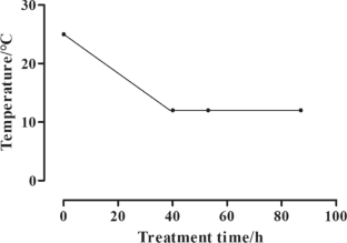 Effect of low-temperature stress on transcriptome and Na+/K+-ATPase changes in Oreochromis niloticus gill tissues