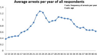 Late-bloomers Among U.S. Offenders: A Test Using a 30-Year Longitudinal Study