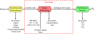 Hydrogen production from steam reforming of biomass-derived levulinic acid over highly stable spinel-supported Ni catalysts