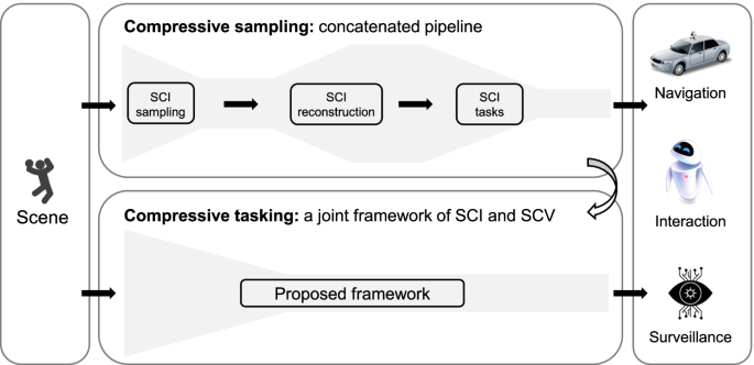 From compressive sampling to compressive tasking: retrieving semantics in compressed domain with low bandwidth