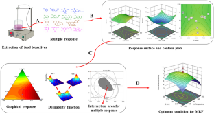 Application of Graphical Optimization, Desirability, and Multiple Response Functions in the Extraction of Food Bioactive Compounds