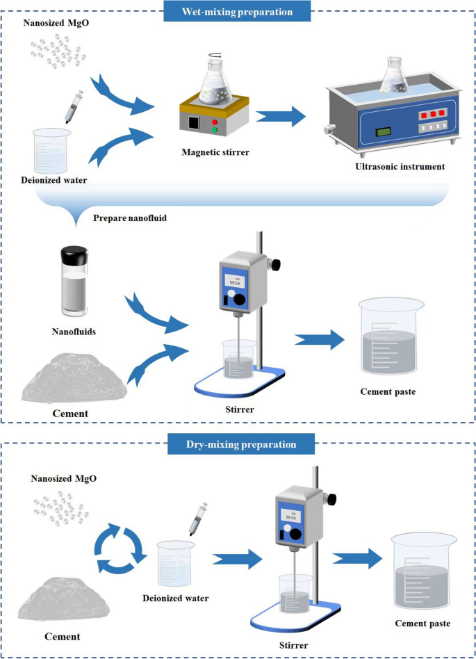 Influence of nanosized magnesia on the hydration of borehole-sealing cements prepared using different methods