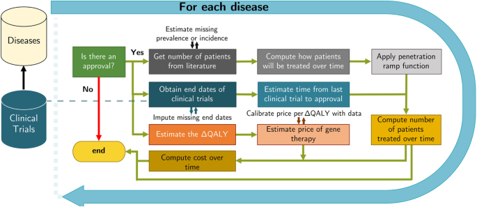 The estimated annual financial impact of gene therapy in the United States