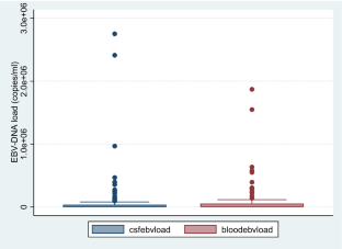 Characterizing Epstein-Barr virus infection of the central nervous system in Zambian adults living with HIV.