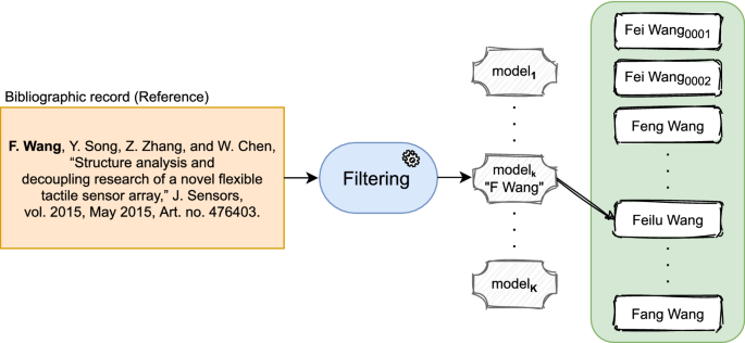 Deep author name disambiguation using DBLP data