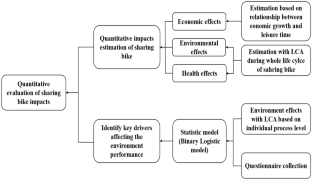 Bicycle-sharing in Beijing: An Assessment of Economic, Environmental, and Health Effects, and Identification of Key Drivers of Environmental Performance