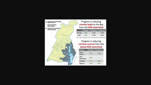 Progress in reducing nutrient and sediment loads to Chesapeake Bay: Three decades of monitoring data and implications for restoring complex ecosystems