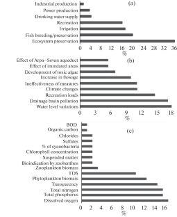 Calculation of Water Quality Index and Its Use for Water Quality Assessment in Lake Sevan