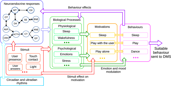 A motivational model based on artificial biological functions for the intelligent decision-making of social robots