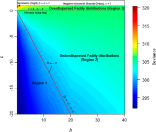 Extending null scenarios with Faddy distributions in a probabilistic randomization protocol for presence-absence data