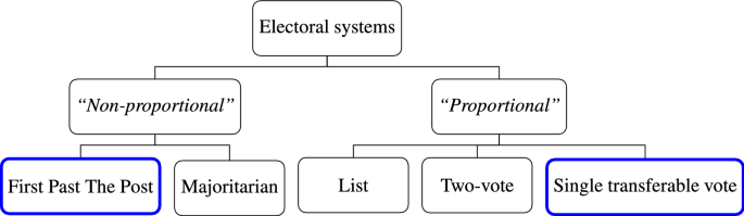 The Maltese single transferable vote experience: a case study of gerrymandering?