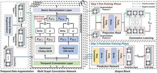 Contrastive learning for traffic flow forecasting based on multi graph convolution network