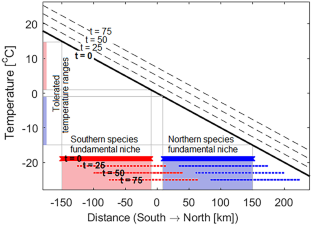 When host populations move north, but disease moves south: Counter-intuitive impacts of climate change on disease spread