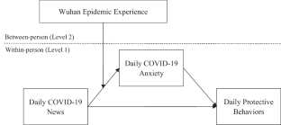 Daily Effects of COVID-19 News on Personal Protective Behaviors Through COVID-19 Anxiety: The Significance of Direct Wuhan Epidemic Experience.