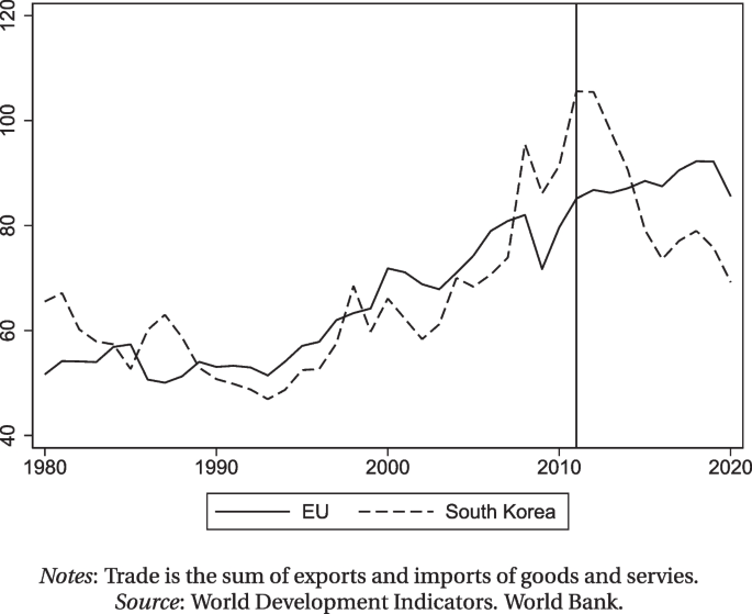 The Trade Effects of the EU-South Korea Free Trade Agreement: Heterogeneity Across Time, Country Pairs, and Directions of Trade within Country Pairs