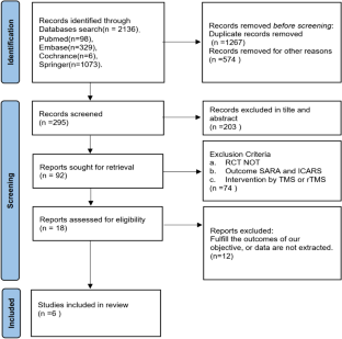 Efficacy and Safety of Repetitive Transcranial Magnetic Stimulation in Spinocerebellar Ataxia Type 3: a Systematic Review and Meta‑analysis of Randomized Controlled Trials.