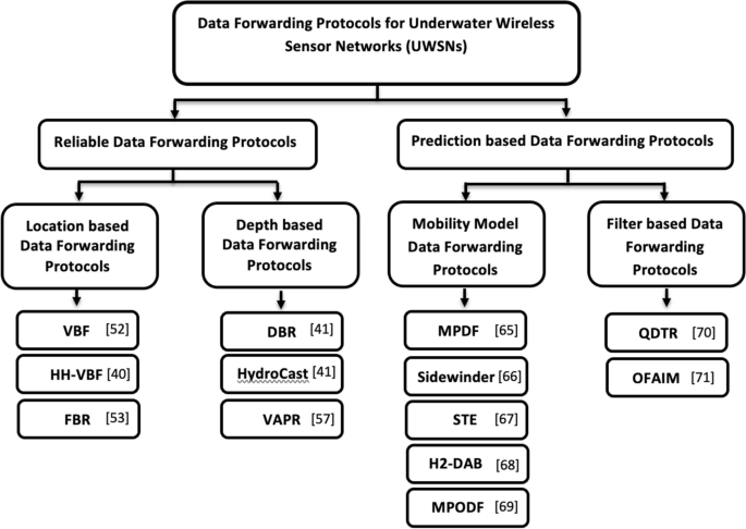 Routing protocols based on node selection for freely floating underwater wireless sensor networks: a survey