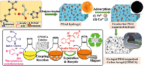 Exploring the catalytic efficiency of copper-doped Magnetic Carbon Aerogel towards the coupling reaction of Isatin Oxime with Phenylboronic Acid derivatives