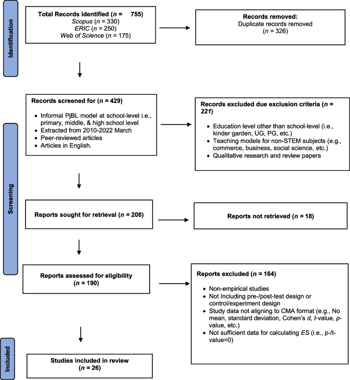 A Meta-Analysis to Gauge the Effectiveness of STEM Informal Project-Based Learning: Investigating the Potential Moderator Variables