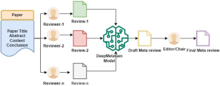 DeepMetaGen: an unsupervised deep neural approach to generate template-based meta-reviews leveraging on aspect category and sentiment analysis from peer reviews