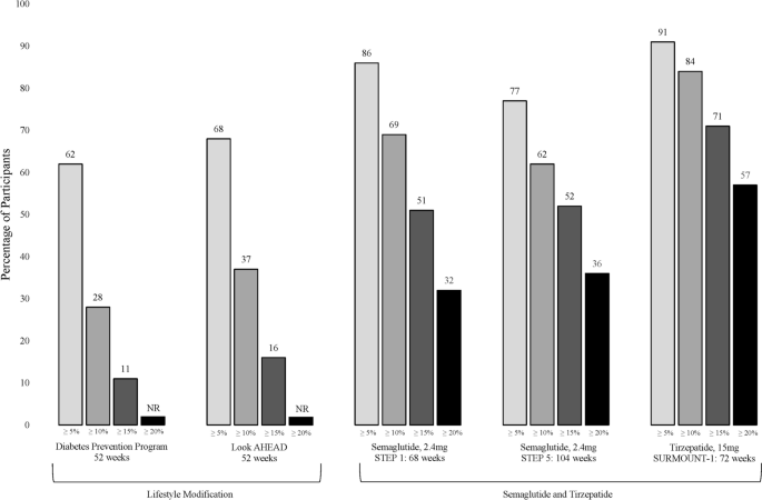 The Role of Lifestyle Modification with Second-Generation Anti-obesity Medications: Comparisons, Questions, and Clinical Opportunities.