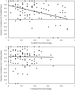 Exploring the relationship between prior knowledge and metacognitive monitoring accuracy