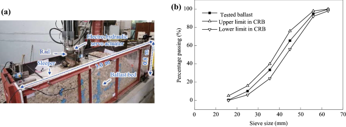 Inconsistent effect of dynamic load waveform on macro- and micro-scale responses of ballast bed characterized in individual cycle: a numerical study