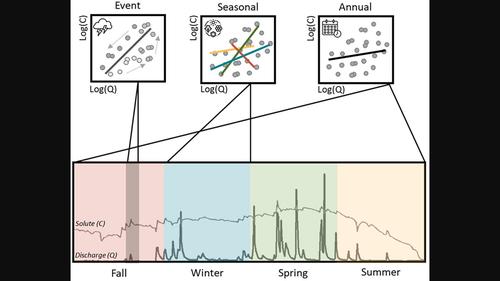 Catchment concentration–discharge relationships across temporal scales: A review