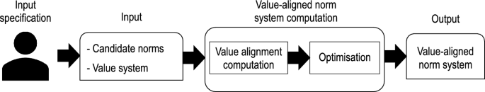 Encoding Ethics to Compute Value-Aligned Norms