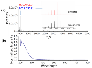 Probing the interaction of Ti clusters with isopropanol for ether production: an experimental and computational study