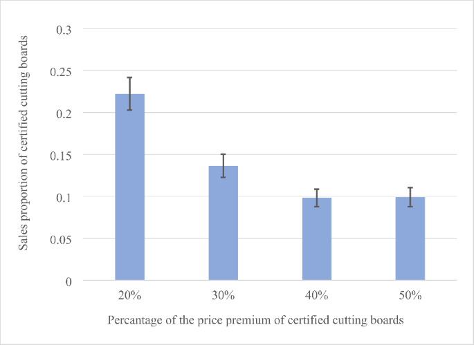 Price premiums for certified wood products in Japan: A case study on cutting boards made of Japanese Cypress (Chamaecyparis obtusa)