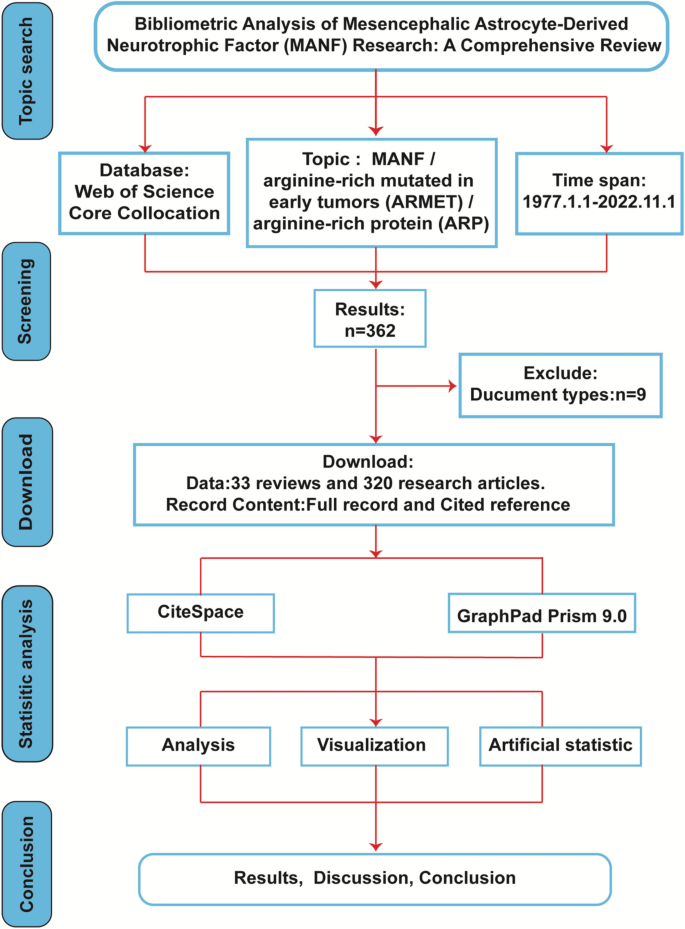 Navigating the Landscape of MANF Research: A Scientometric Journey with CiteSpace Analysis.