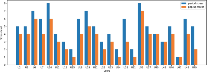 Semi-supervised and ensemble learning to predict work-related stress