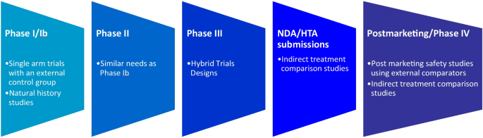 External Comparator Groups Derived from Real-world Data Used in Support of Regulatory Decision Making: Use Cases and Challenges