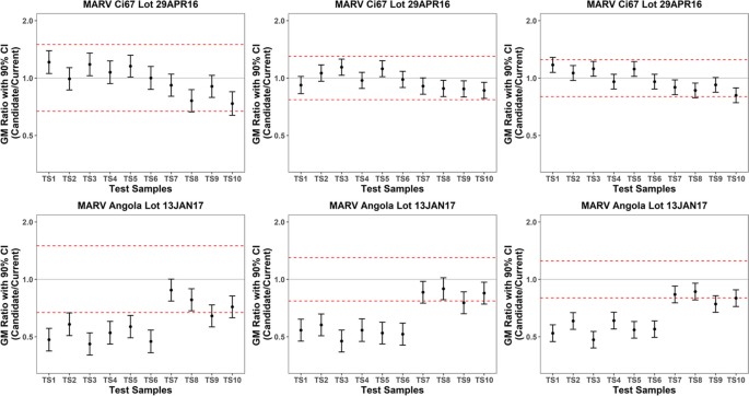 A Case Study for Critical Reagent Qualification for Ligand Binding Assays Using Equivalence Test Methodology.