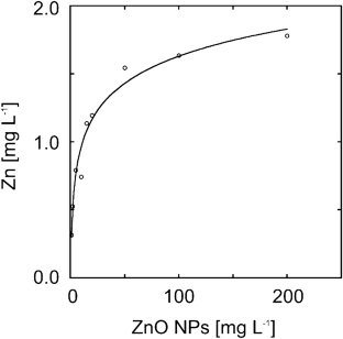 The effect of metal oxide nanoparticle overexposure on lettuce root elongation and chlorophyll production