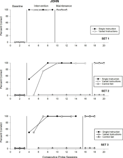 Comparison of Single Instruction and Varied Instructions to Teach Expressive Labels via Direct Telehealth for Children with Autism Spectrum Disorder