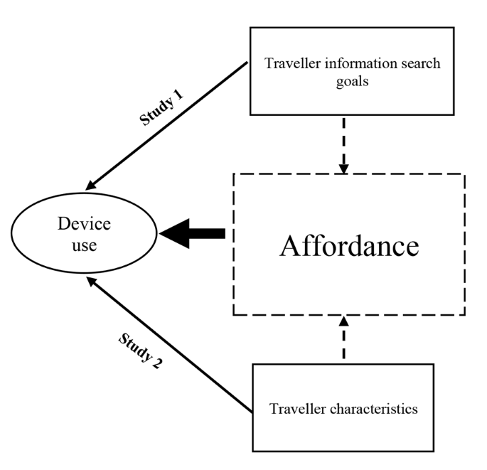 Explicating affordances in travel information search: investigating device use in relation to goals and personal characteristics