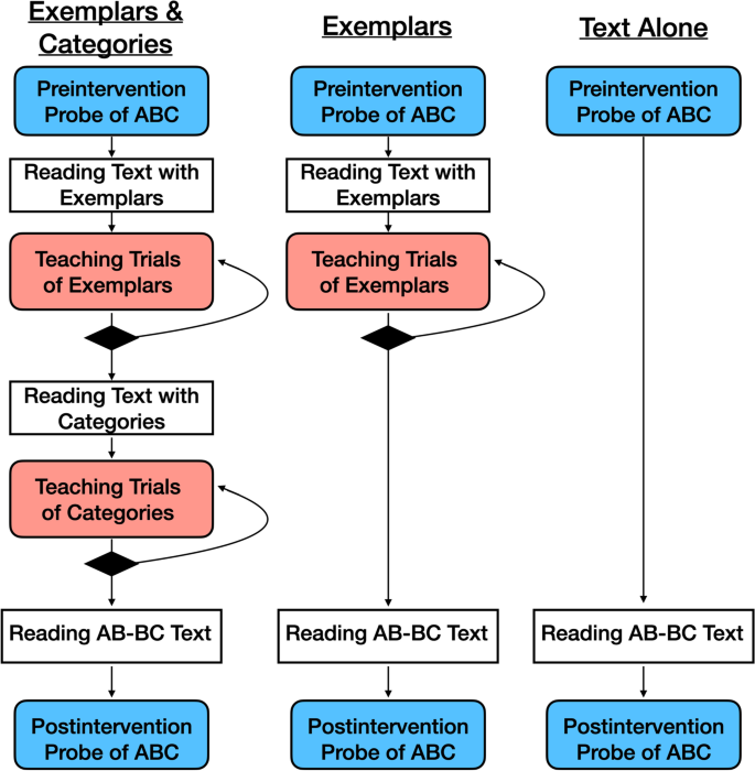 Learning Symmetrical Relations Facilitates Emergence of Intraverbals after Reading a Text: Effects on Reading Comprehension