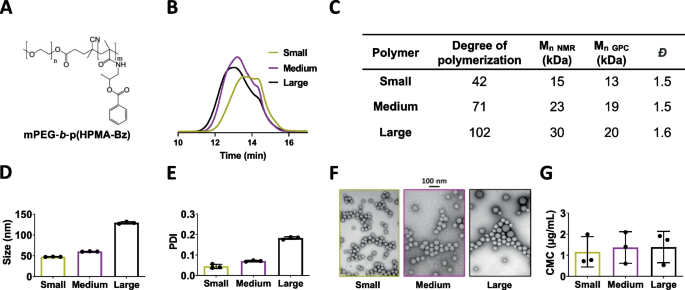 Tunable polymeric micelles for taxane and corticosteroid co-delivery.