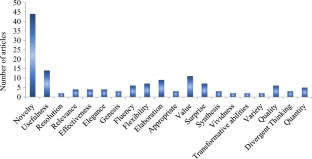 Digitizing creativity evaluation in design education: a systematic literature review