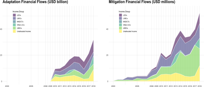 Drivers of Bilateral Climate Finance Aid: The Roles of Paris Agreement Commitments, Public Governance, and Multilateral Institutions