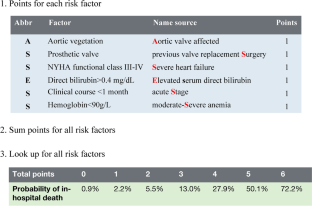 ASSESS-IE: a Novel Risk Score for Patients with Infective Endocarditis.