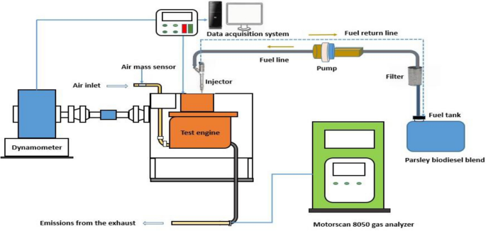 Performance and emission analysis of a CI engine fueled with parsley biodiesel–diesel blend