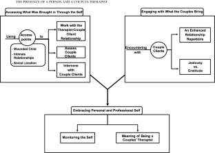 Developing the Person of the Therapist When Working with Couples