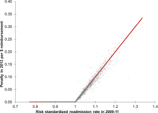 The effect of performance pay incentives on market frictions: evidence from medicare.