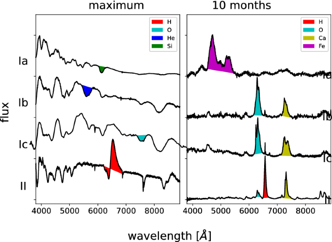 Supernovae and their cosmological implications