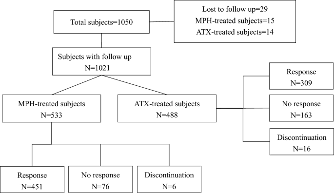 Efficacy and Safety of Methylphenidate and Atomoxetine in Medication-Naive Children with Attention-Deficit Hyperactivity Disorder in a Real-World Setting.