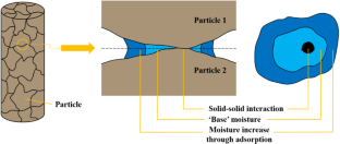 Breakage probability of feed pellet under repeated compression and impacts